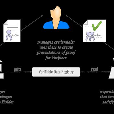 Verifiable